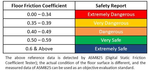 tile coefficient of friction requirements